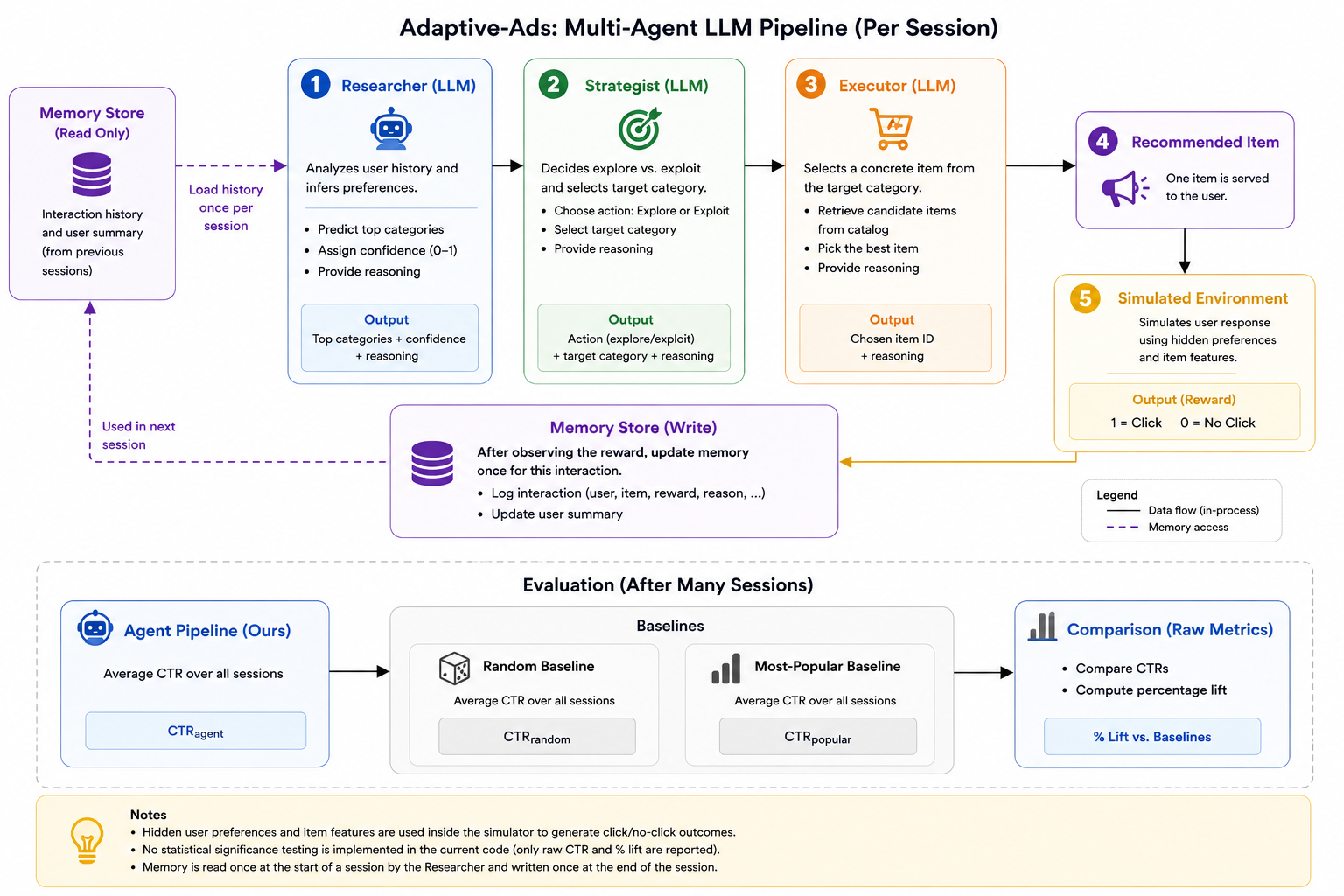Adaptive Ads architecture