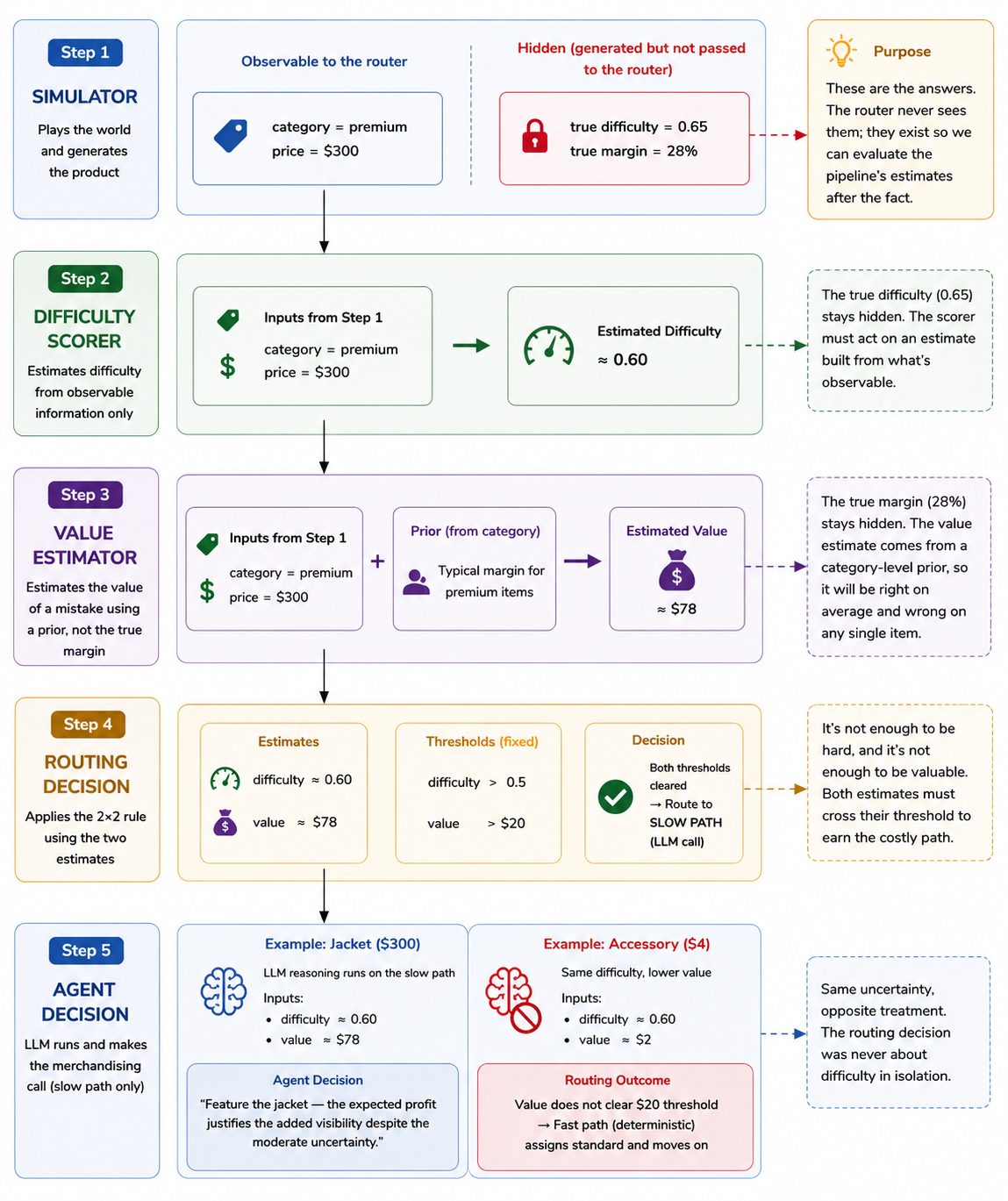 Value router architecture