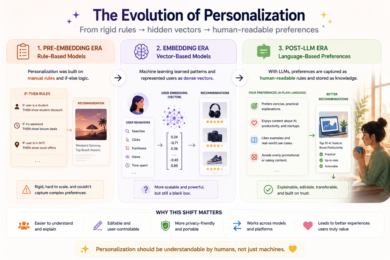 Evolution of personalization